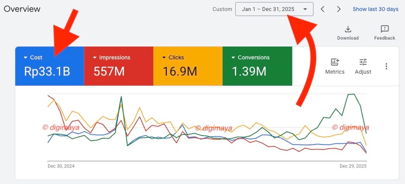 Dasbor Google Ads: total ad spend satu tahun yang dikelola Renra dan tim