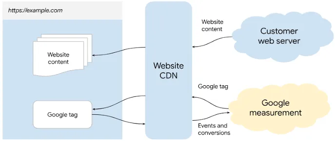 Google Tag Gateway (2 dari 2)